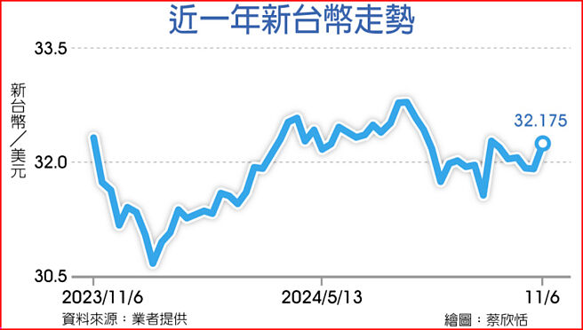 近一年新台幣走勢