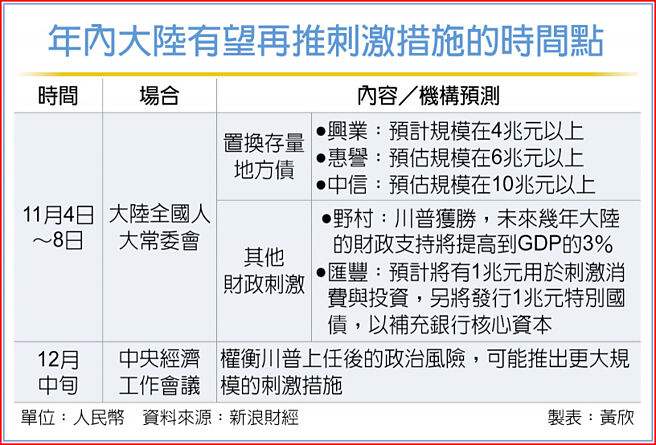 年內大陸有望再推刺激措施的時間點