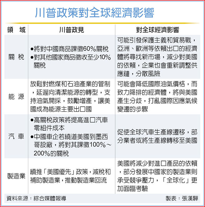 川普政策對全球經濟影響