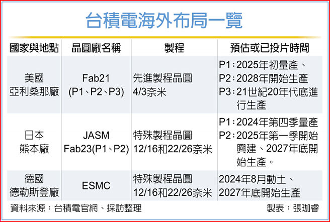 台积电海外布局一览
