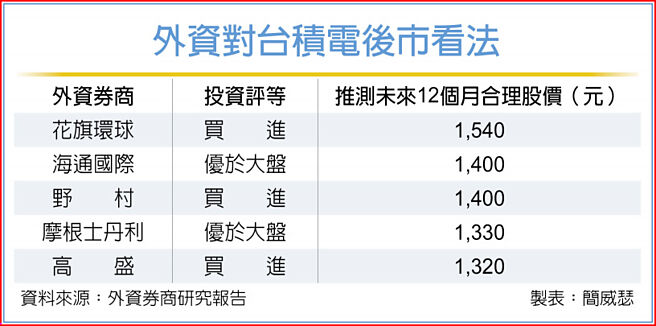 外资对台积电后市看法