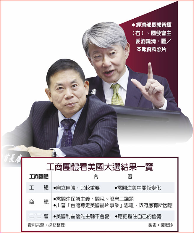 工商團體看美國大選結果一覽