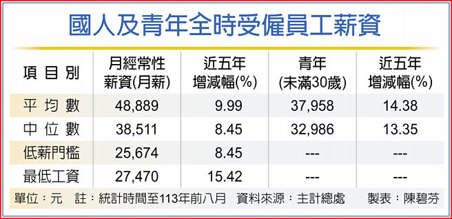 國人及青年全時受僱員工薪資