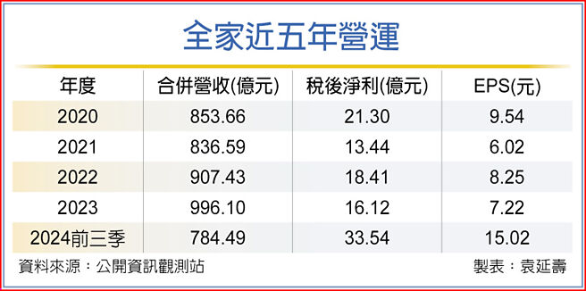 全家近五年營運
