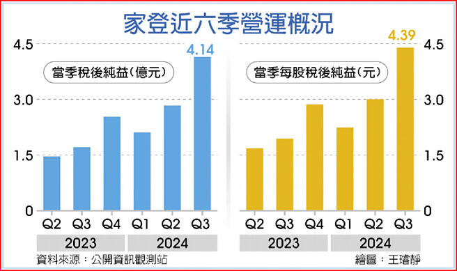 家登近六季營運概況