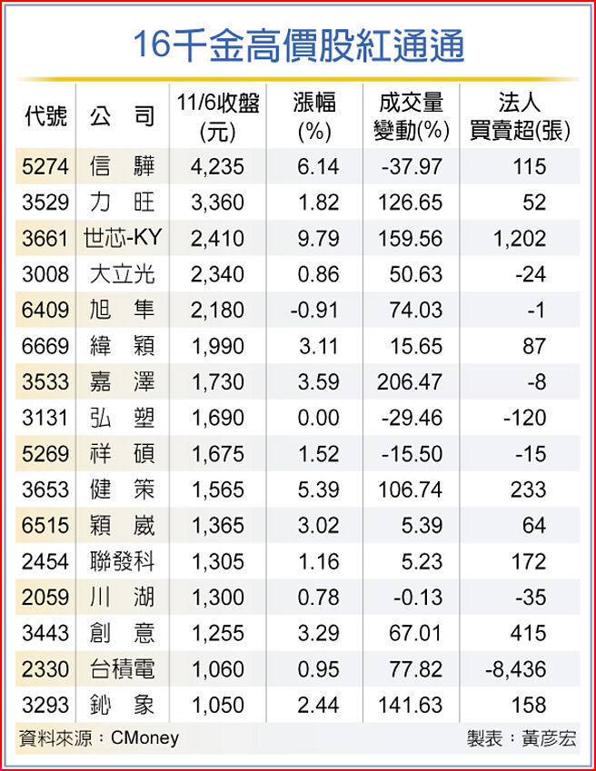 16千金高價股紅通通