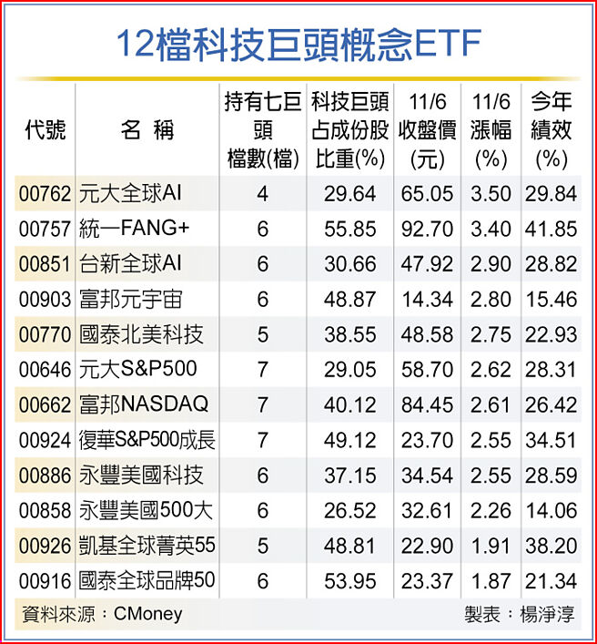 12檔科技巨頭概念ETF