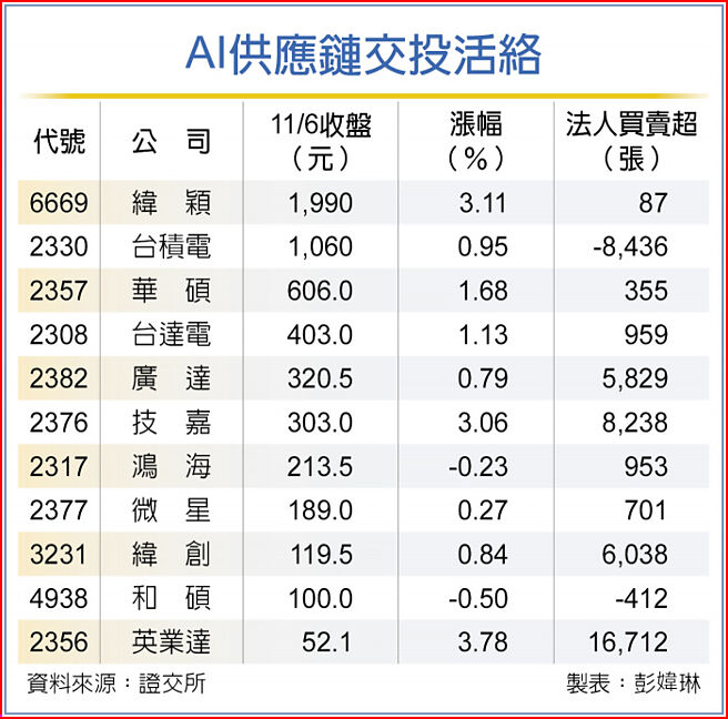AI供應鏈交投活絡