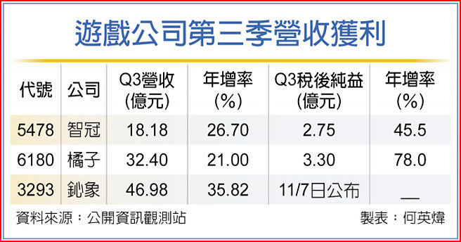 遊戲公司第三季營收獲利