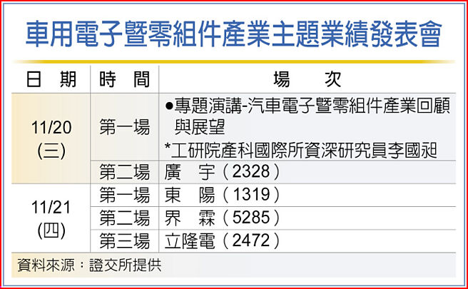 車用電子暨零組件產業主題業績發表會