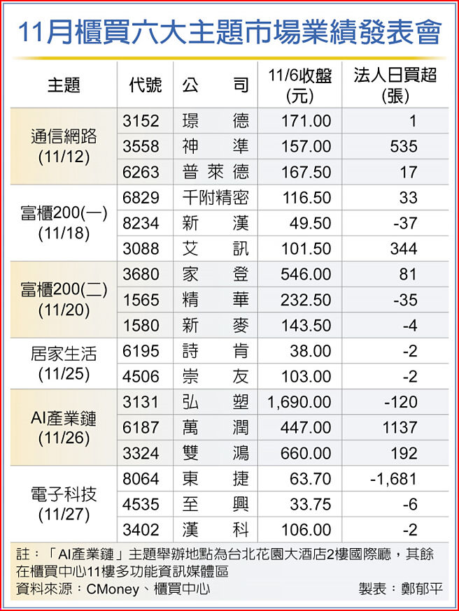 11月櫃買六大主題市場業績發表會