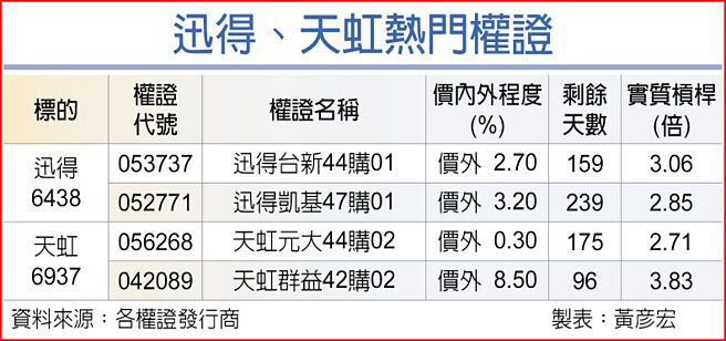 迅得、天虹热门权证