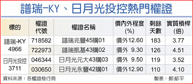 谱瑞-KY、日月光投控热门权证