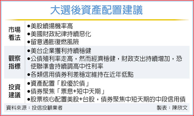 大選後資產配置建議