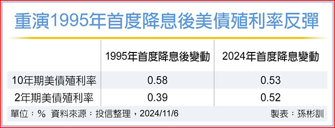 重演1995年首度降息後美債殖利率反彈