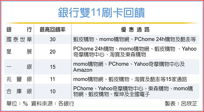 銀行雙11刷卡回饋