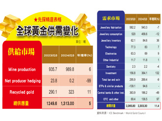 黃金、比特幣領銜創新高