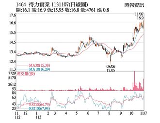 热门股－得力 买盘低接放量上攻