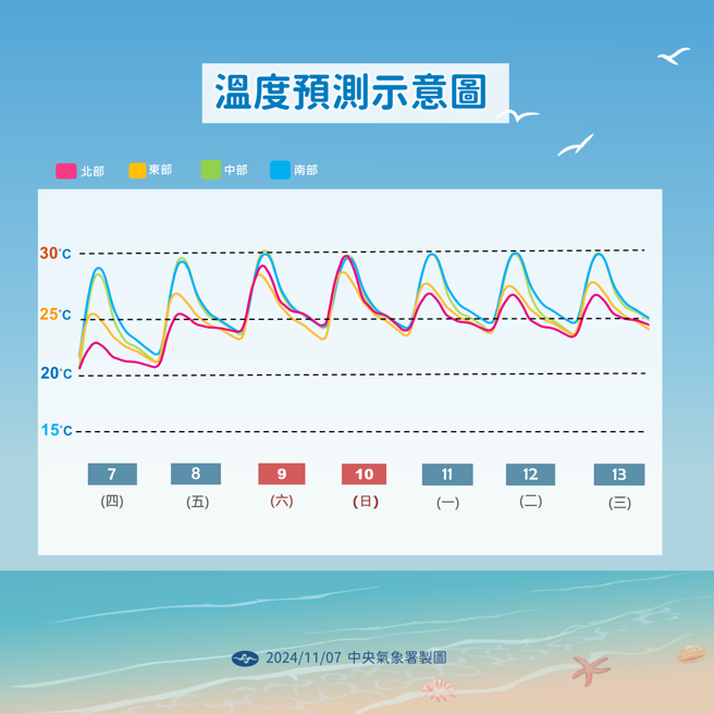 周末假期气温稍微回升，下周一另一波东北季风影响，降温幅度不明显，不过北部及东半部水气较多。（中央气象署提供）