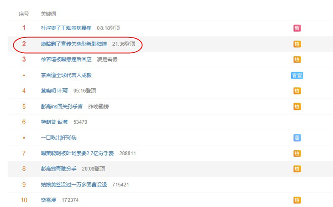 「鹿晗删了宣传关晓彤新剧微博」昨晚就登上热搜榜，过了一夜还在榜上。（图／微博）