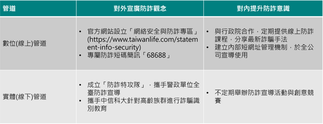 台湾人寿强化防诈作法。图／台湾人寿提供