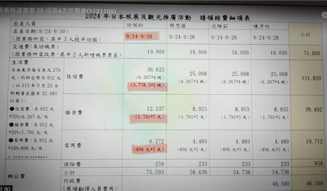 嘉县文观局至日本旅展费用一览表。（廖素慧翻摄）