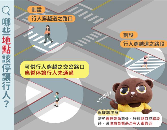 交通局呼籲，車輛行近行人穿越道應停讓行人先走。（新北交通局提供）
