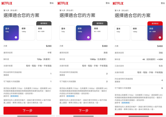 网友实测发现，今天起若想加入NETFLIX会员，费用已经全面改为涨价后的数字。(图／mobile01)