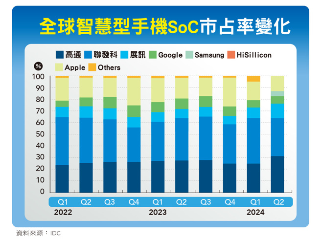 全球慧型手机SoC市占率变化