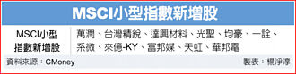 MSCI小型成份股新秀 吸搶短買盤