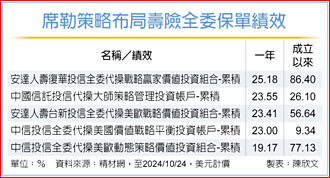 善用席勒策略 布局類全委保單績效穩