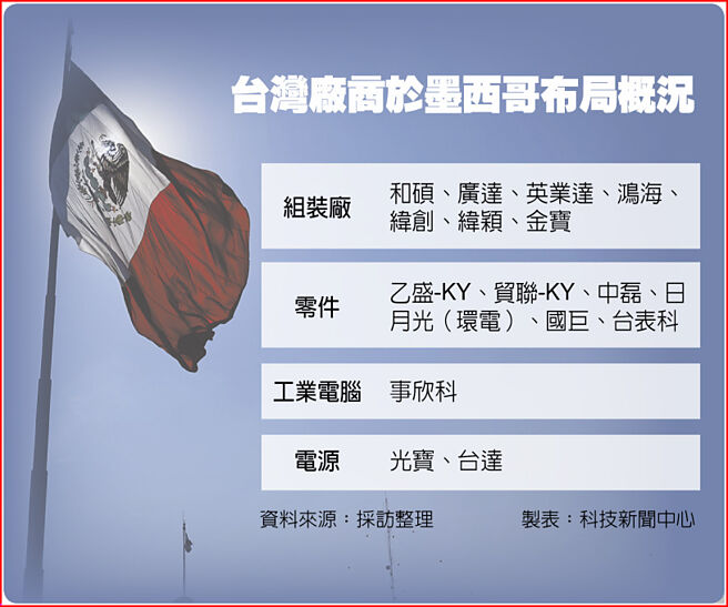 台湾厂商于墨西哥布局概况