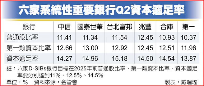 六家系统性重要银行Q2资本适足率