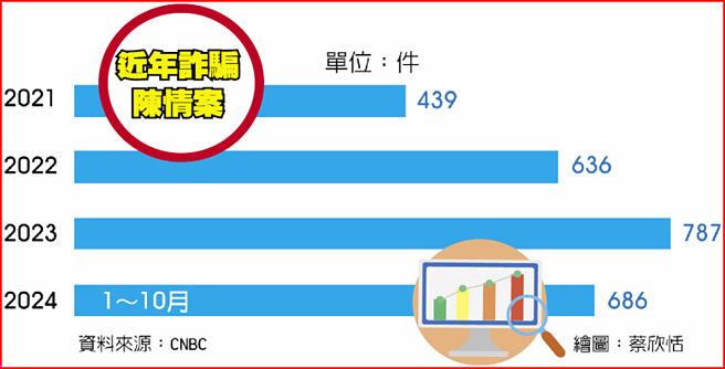 近年诈骗陈情案