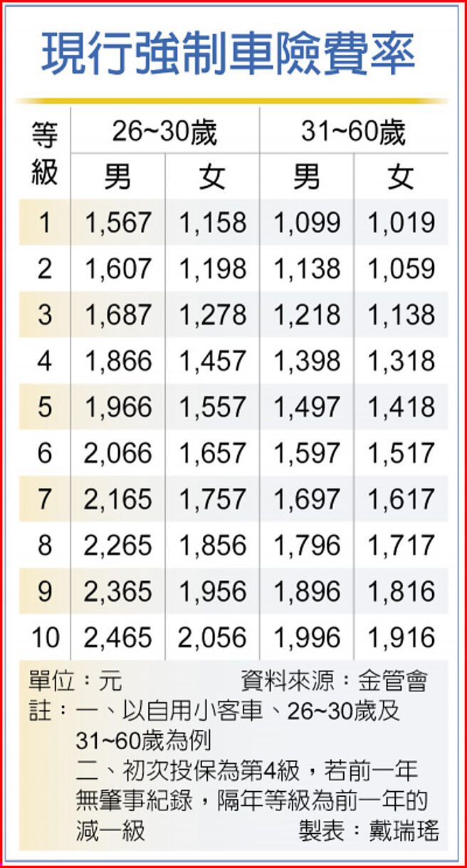 现行强制车险费率