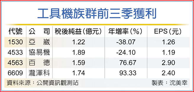 工具機族群前三季獲利