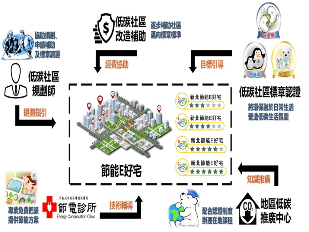 新北節能E好宅從揭露開始 社區高效節能省荷包