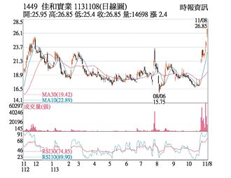 熱門股－佳和 短線買盤搶進