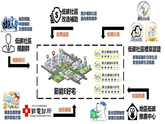 新北市「節能E好宅」一條龍服務，協助社區改善公設建築能效，社區高效節能省荷。(圖/新北市政府環保局提供)
