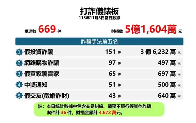 假網路購物詐騙，8日排名第二，財損達497萬元。（翻攝照片／林郁平台北傳真）