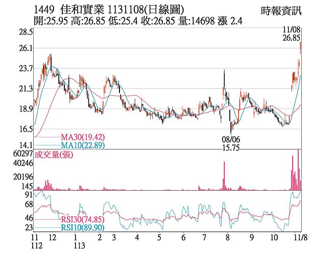 佳和實業日線圖