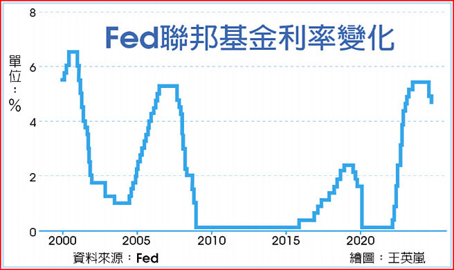 Fed聯邦基金利率變化