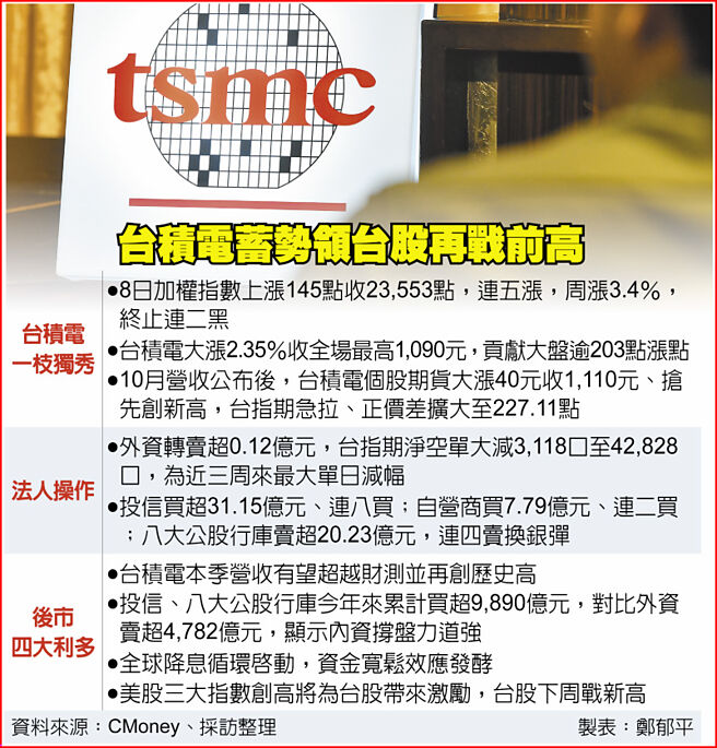 台积电蓄势领台股再战前高