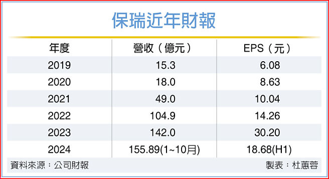 保瑞近年财报