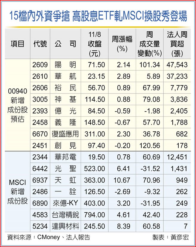 15檔内外资争抢 高股息ETF轧MSCI换股秀登场