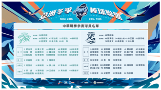 中職》冬季聯盟23日開打 山林、海洋隊陣容揭曉