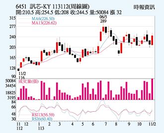 訊芯-KY 拚戰前波高點