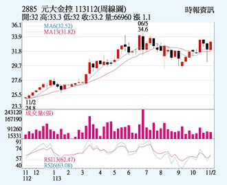 元大金 站穩各均線上