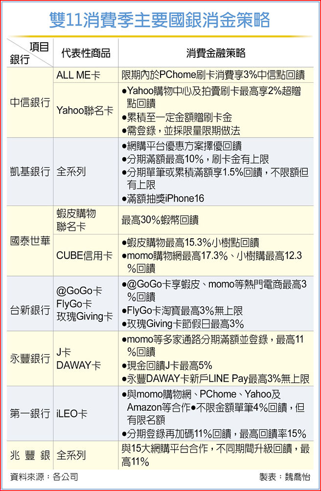 雙11消費季主要國銀消金策略