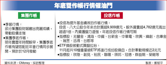 年底双作帐行情催油门